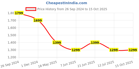 tatacliq.com The Souled Store Green Cotton Printed Sweatshirt the souled store Price History Graph from 26 Sep 2024 to 15 Oct 2025