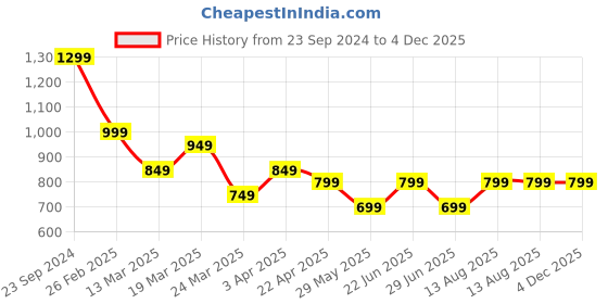 tatacliq.com The Souled Store Green Cotton Printed Sweatshirt the souled store Price History Graph from 23 Sep 2024 to 4 Dec 2025