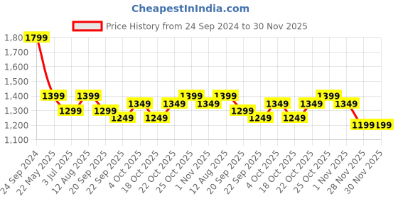 tatacliq.com The Souled Store Green Cotton Printed Sweatshirt the souled store Price History Graph from 24 Sep 2024 to 30 Nov 2025