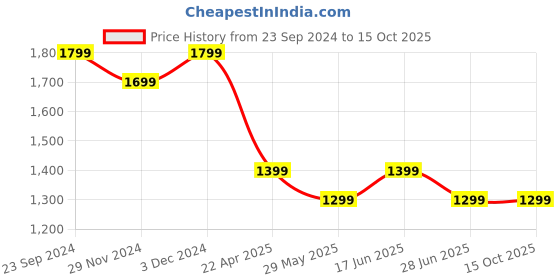 tatacliq.com The Souled Store Green Cotton Printed Sweatshirt the souled store Price History Graph from 23 Sep 2024 to 14 Oct 2025