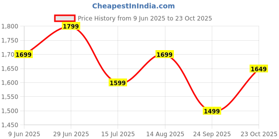 tatacliq.com The Souled Store Green Cotton Printed Sweatshirt the souled store Price History Graph from 9 Jun 2025 to 23 Oct 2025