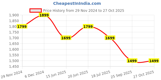 tatacliq.com The Souled Store Green Cotton Printed Sweatshirt the souled store Price History Graph from 29 Nov 2024 to 27 Oct 2025