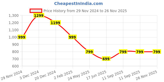 tatacliq.com The Souled Store Green Cotton Printed Sweatshirt the souled store Price History Graph from 29 Nov 2024 to 26 Nov 2025