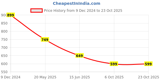 tatacliq.com The Souled Store Green Cotton Printed T-Shirt the souled store Price History Graph from 9 Dec 2024 to 23 Oct 2025