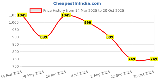 tatacliq.com The Souled Store Green Cotton Regular Fit Colour Block Polo T-Shirt the souled store Price History Graph from 14 Mar 2025 to 17 Oct 2025