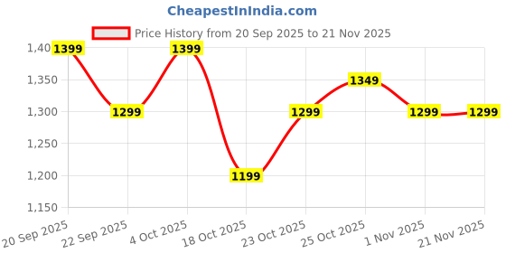 tatacliq.com The Souled Store Green Cotton Regular Fit Colour Block Polo T-Shirt the souled store Price History Graph from 20 Sep 2025 to 20 Nov 2025