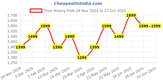 tatacliq.com The Souled Store Green Cotton Regular fit Printed Casual Shirts the souled store Price History Graph from 29 Nov 2024 to 22 Oct 2025