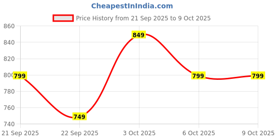 tatacliq.com The Souled Store Green Cotton Regular Fit Printed Lounge Pants the souled store Price History Graph from 21 Sep 2025 to 8 Oct 2025