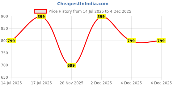 tatacliq.com The Souled Store Green Cotton Regular Fit Printed Shorts the souled store Price History Graph from 14 Jul 2025 to 4 Dec 2025