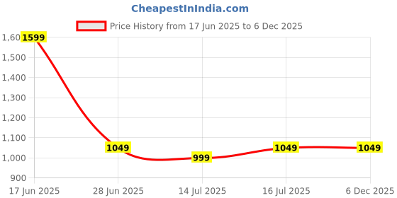 tatacliq.com The Souled Store Green Cotton Regular Fit Shorts the souled store Price History Graph from 17 Jun 2025 to 6 Dec 2025