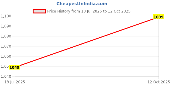 tatacliq.com The Souled Store Green Cotton Regular Fit Shorts the souled store Price History Graph from 13 Jul 2025 to 12 Oct 2025