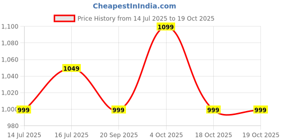 tatacliq.com The Souled Store Green Cotton Regular Fit Shorts the souled store Price History Graph from 14 Jul 2025 to 18 Oct 2025