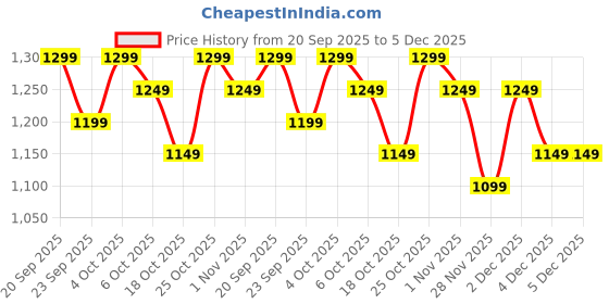 tatacliq.com The Souled Store Green Cotton Regular Fit Shorts the souled store Price History Graph from 20 Sep 2025 to 5 Dec 2025