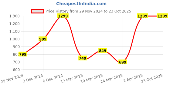 tatacliq.com The Souled Store Green Cotton Relaxed Fit Printed Casual Shirts the souled store Price History Graph from 29 Nov 2024 to 23 Oct 2025