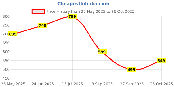 tatacliq.com The Souled Store Green Cotton Striped Bralette the souled store Price History Graph from 23 May 2025 to 26 Oct 2025