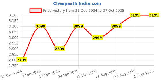 tatacliq.com The Souled Store Green Embroidered Jacket the souled store Price History Graph from 31 Dec 2024 to 27 Oct 2025