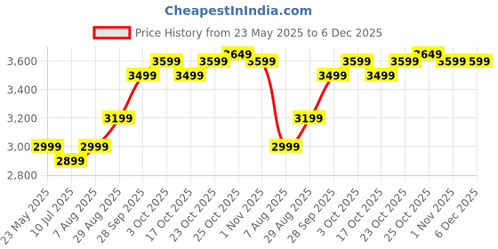 tatacliq.com The Souled Store Green Embroidered Jacket the souled store Price History Graph from 23 May 2025 to 5 Dec 2025