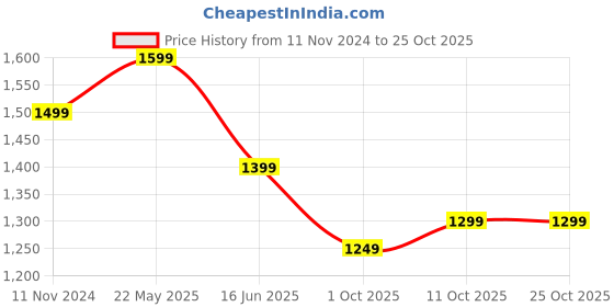 tatacliq.com The Souled Store Green Flared Fit Mid Rise Pants the souled store Price History Graph from 11 Nov 2024 to 25 Oct 2025