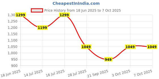 tatacliq.com The Souled Store Green Forest Regular Fit Printed Top the souled store Price History Graph from 18 Jun 2025 to 7 Oct 2025