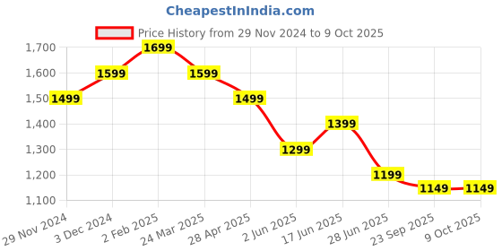 tatacliq.com The Souled Store Green Graphic Print Regular Fit Pants the souled store Price History Graph from 29 Nov 2024 to 9 Oct 2025