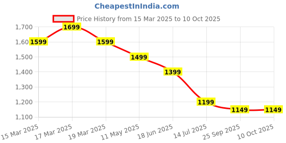 tatacliq.com The Souled Store Green Graphic Print Regular Fit Pants the souled store Price History Graph from 15 Mar 2025 to 10 Oct 2025