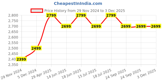 tatacliq.com The Souled Store Green Loose Fit Fastest Demon Printed Bomber Jackets the souled store Price History Graph from 29 Nov 2024 to 3 Dec 2025