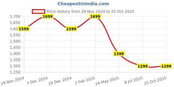 tatacliq.com The Souled Store Green Loose Fit Hooded Sweatshirt the souled store Price History Graph from 29 Nov 2024 to 24 Oct 2025