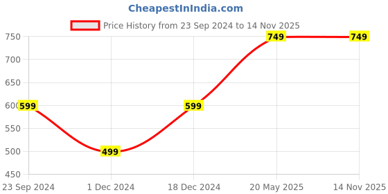 tatacliq.com The Souled Store Green Loose Fit Oversized Crew T-Shirt the souled store Price History Graph from 23 Sep 2024 to 14 Nov 2025