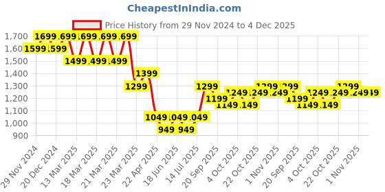 tatacliq.com The Souled Store Green Loose Fit Oversized V Neck Sweatshirt the souled store Price History Graph from 29 Nov 2024 to 4 Dec 2025