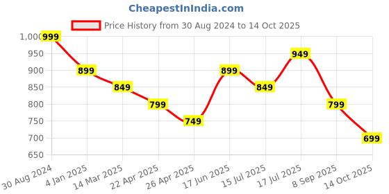tatacliq.com The Souled Store Green Loose Fit Printed T-Shirt the souled store Price History Graph from 30 Aug 2024 to 14 Oct 2025