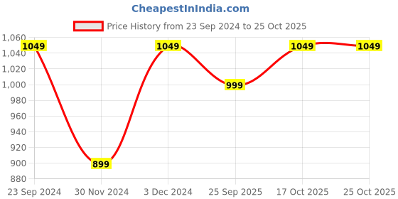 tatacliq.com The Souled Store Green Loose Fit Printed T-Shirt the souled store Price History Graph from 23 Sep 2024 to 25 Oct 2025