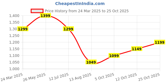 tatacliq.com The Souled Store Green Loose Fit Texture T-Shirt the souled store Price History Graph from 24 Mar 2025 to 25 Oct 2025