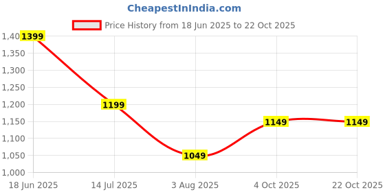 tatacliq.com The Souled Store Green Loose Fit Textured Polo T-Shirt the souled store Price History Graph from 18 Jun 2025 to 21 Oct 2025