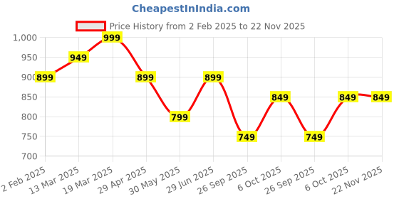 tatacliq.com The Souled Store Green Loose Print T-Shirt the souled store Price History Graph from 2 Feb 2025 to 22 Nov 2025