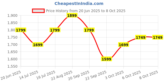 tatacliq.com The Souled Store Green Ombre Pattern Sweater the souled store Price History Graph from 20 Jun 2025 to 8 Oct 2025