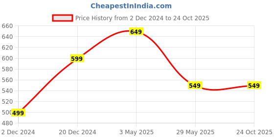 tatacliq.com The Souled Store Green Oversized Crop Sweatshirt the souled store Price History Graph from 2 Dec 2024 to 24 Oct 2025