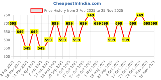 tatacliq.com The Souled Store Green Oversized Crop Sweatshirt the souled store Price History Graph from 2 Feb 2025 to 24 Nov 2025