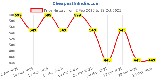 tatacliq.com The Souled Store Green Plain Crop Top the souled store Price History Graph from 2 Feb 2025 to 19 Oct 2025