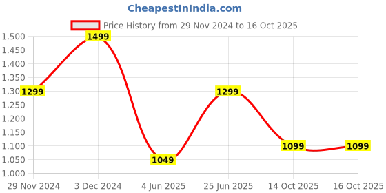 tatacliq.com The Souled Store Green Plain Shirts the souled store Price History Graph from 29 Nov 2024 to 16 Oct 2025