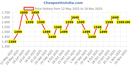 tatacliq.com The Souled Store Green Plain Shirts the souled store Price History Graph from 12 May 2025 to 18 Nov 2025