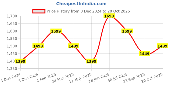 tatacliq.com The Souled Store Green Plain Shirts the souled store Price History Graph from 3 Dec 2024 to 20 Oct 2025