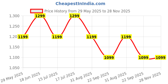tatacliq.com The Souled Store Green Plain Shirts the souled store Price History Graph from 29 May 2025 to 28 Nov 2025