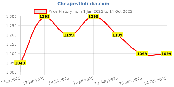 tatacliq.com The Souled Store Green Plain Shirts the souled store Price History Graph from 1 Jun 2025 to 13 Oct 2025