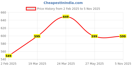 tatacliq.com The Souled Store Green Plain T-Shirt the souled store Price History Graph from 2 Feb 2025 to 4 Nov 2025