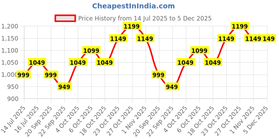 tatacliq.com The Souled Store Green Polyester Striped Shirt the souled store Price History Graph from 14 Jul 2025 to 5 Dec 2025