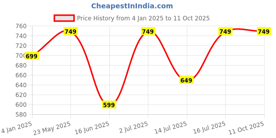 tatacliq.com The Souled Store Green Printed Crop Top the souled store Price History Graph from 4 Jan 2025 to 10 Oct 2025
