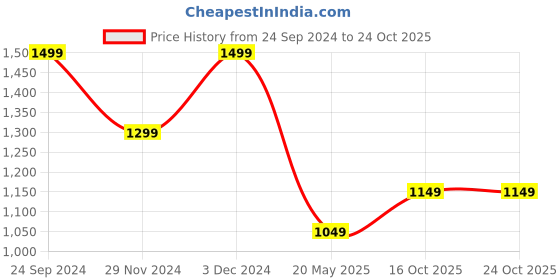tatacliq.com The Souled Store Green Printed Sweatshirt the souled store Price History Graph from 24 Sep 2024 to 23 Oct 2025