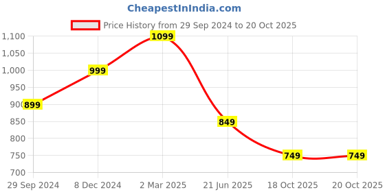 tatacliq.com The Souled Store Green Regular Fit Boyfriend Shirt the souled store Price History Graph from 29 Sep 2024 to 19 Oct 2025