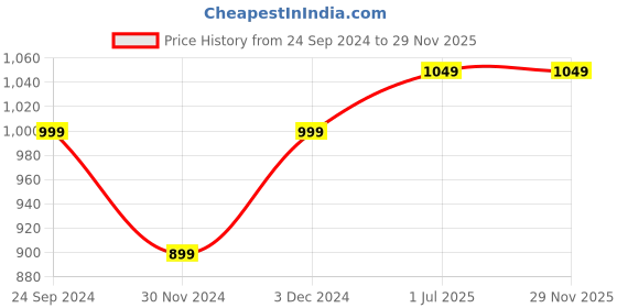 tatacliq.com The Souled Store Green Regular Fit Cargo Shorts the souled store Price History Graph from 24 Sep 2024 to 28 Nov 2025