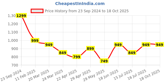 tatacliq.com The Souled Store Green Regular Fit Checks Shirt the souled store Price History Graph from 23 Sep 2024 to 16 Oct 2025